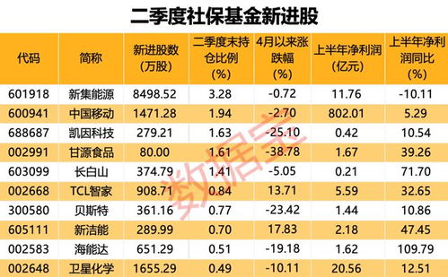 AI服務(wù)器龍頭工業(yè)富聯(lián)營收凈利新高，社?；鹦逻M(jìn)10股，萬華化學(xué)獲大幅加倉